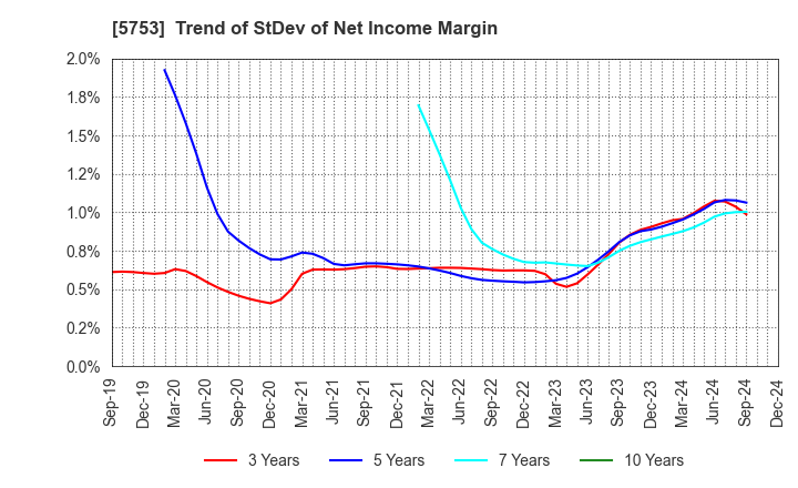 5753 NIPPON SHINDO CO.,LTD.: Trend of StDev of Net Income Margin