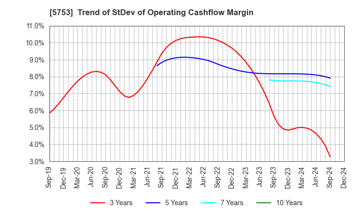 5753 NIPPON SHINDO CO.,LTD.: Trend of StDev of Operating Cashflow Margin