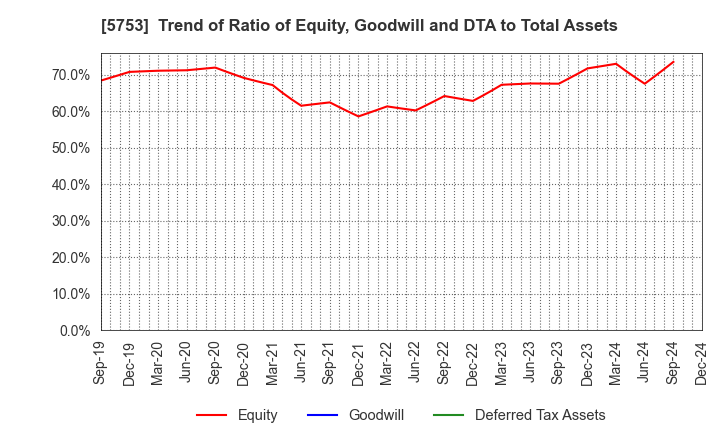 5753 NIPPON SHINDO CO.,LTD.: Trend of Ratio of Equity, Goodwill and DTA to Total Assets