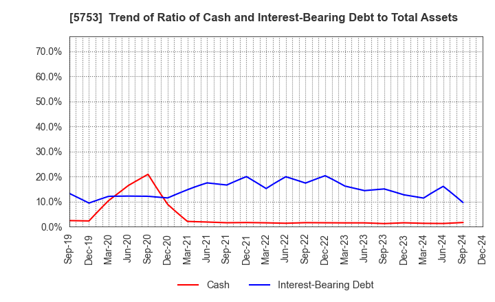 5753 NIPPON SHINDO CO.,LTD.: Trend of Ratio of Cash and Interest-Bearing Debt to Total Assets