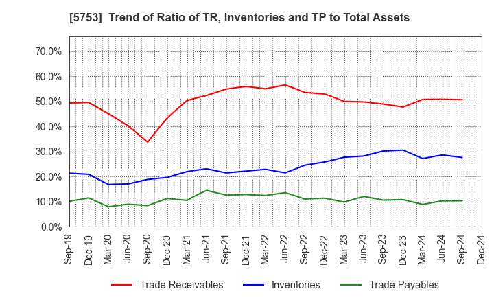 5753 NIPPON SHINDO CO.,LTD.: Trend of Ratio of TR, Inventories and TP to Total Assets