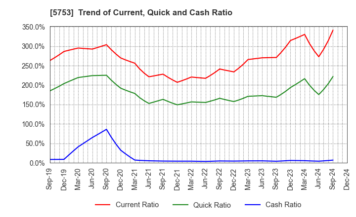 5753 NIPPON SHINDO CO.,LTD.: Trend of Current, Quick and Cash Ratio