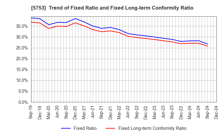 5753 NIPPON SHINDO CO.,LTD.: Trend of Fixed Ratio and Fixed Long-term Conformity Ratio