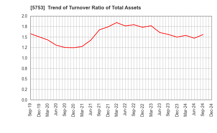 5753 NIPPON SHINDO CO.,LTD.: Trend of Turnover Ratio of Total Assets