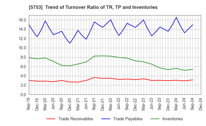 5753 NIPPON SHINDO CO.,LTD.: Trend of Turnover Ratio of TR, TP and Inventories