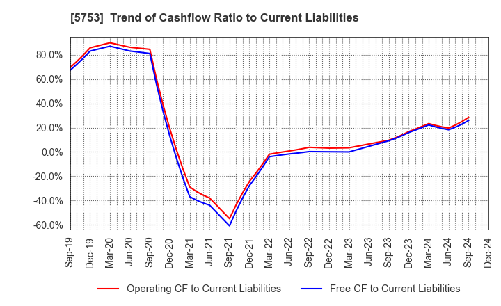 5753 NIPPON SHINDO CO.,LTD.: Trend of Cashflow Ratio to Current Liabilities