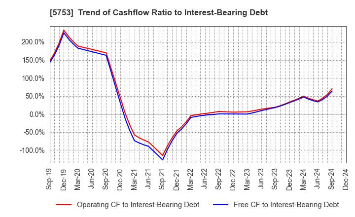 5753 NIPPON SHINDO CO.,LTD.: Trend of Cashflow Ratio to Interest-Bearing Debt