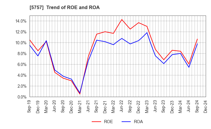 5757 CK SAN-ETSU Co.,Ltd.: Trend of ROE and ROA