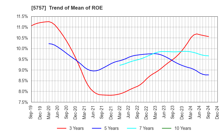 5757 CK SAN-ETSU Co.,Ltd.: Trend of Mean of ROE