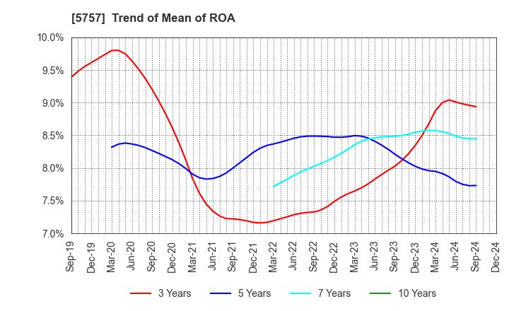 5757 CK SAN-ETSU Co.,Ltd.: Trend of Mean of ROA