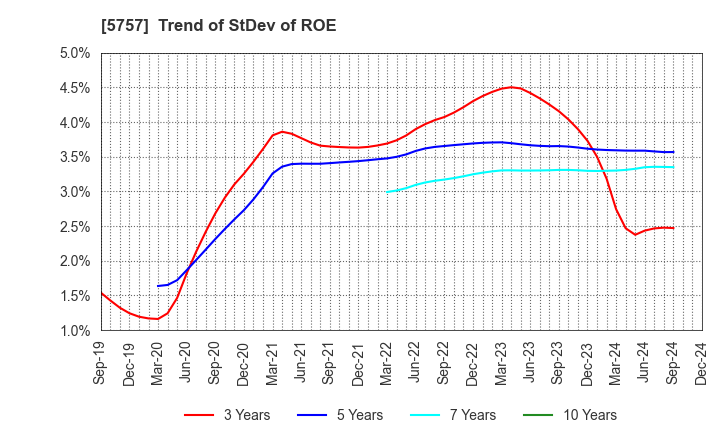 5757 CK SAN-ETSU Co.,Ltd.: Trend of StDev of ROE