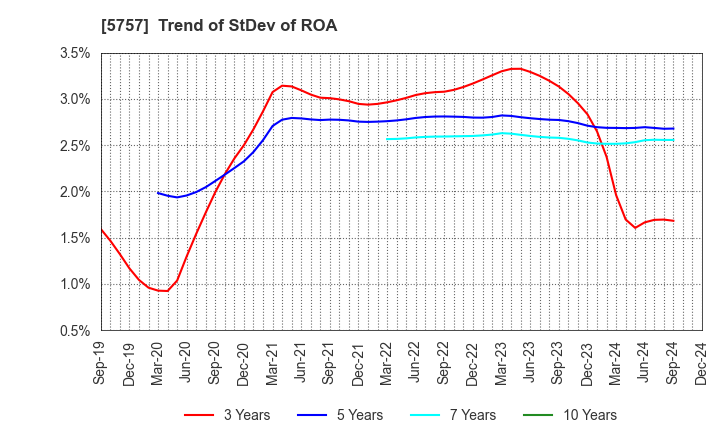 5757 CK SAN-ETSU Co.,Ltd.: Trend of StDev of ROA