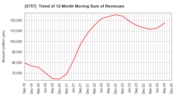 5757 CK SAN-ETSU Co.,Ltd.: Trend of 12-Month Moving Sum of Revenues