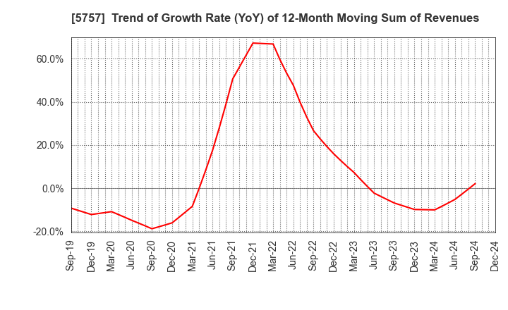 5757 CK SAN-ETSU Co.,Ltd.: Trend of Growth Rate (YoY) of 12-Month Moving Sum of Revenues