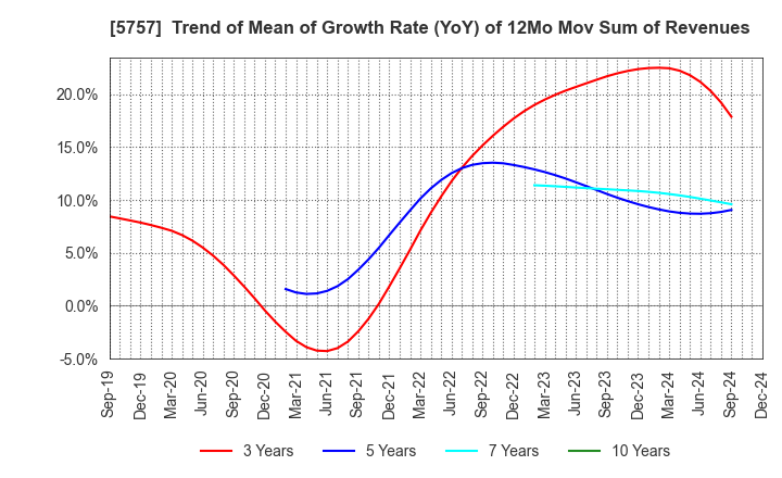 5757 CK SAN-ETSU Co.,Ltd.: Trend of Mean of Growth Rate (YoY) of 12Mo Mov Sum of Revenues