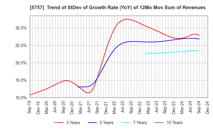 5757 CK SAN-ETSU Co.,Ltd.: Trend of StDev of Growth Rate (YoY) of 12Mo Mov Sum of Revenues