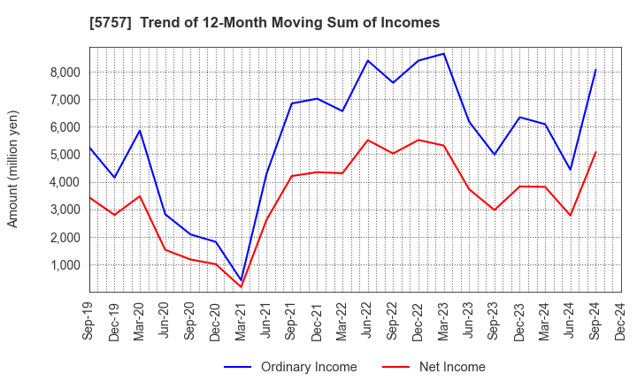 5757 CK SAN-ETSU Co.,Ltd.: Trend of 12-Month Moving Sum of Incomes