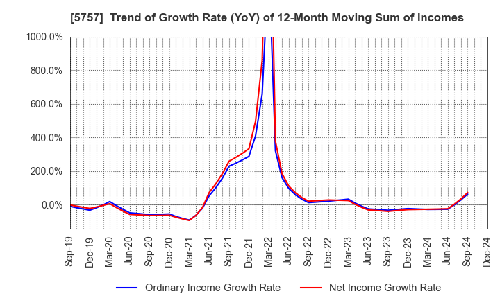 5757 CK SAN-ETSU Co.,Ltd.: Trend of Growth Rate (YoY) of 12-Month Moving Sum of Incomes