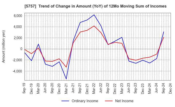 5757 CK SAN-ETSU Co.,Ltd.: Trend of Change in Amount (YoY) of 12Mo Moving Sum of Incomes