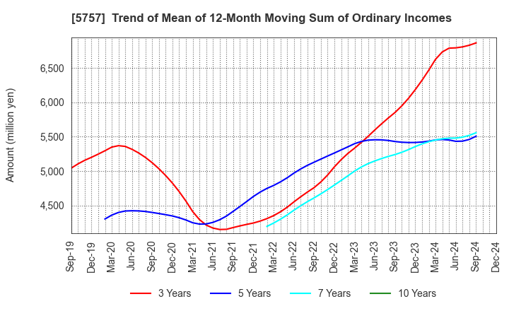 5757 CK SAN-ETSU Co.,Ltd.: Trend of Mean of 12-Month Moving Sum of Ordinary Incomes