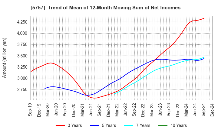 5757 CK SAN-ETSU Co.,Ltd.: Trend of Mean of 12-Month Moving Sum of Net Incomes