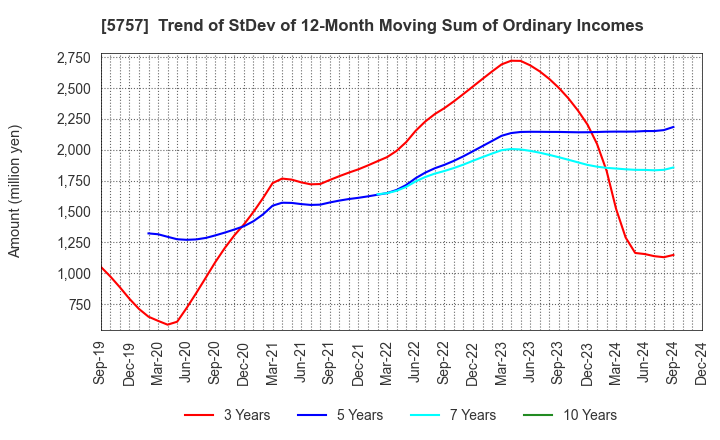 5757 CK SAN-ETSU Co.,Ltd.: Trend of StDev of 12-Month Moving Sum of Ordinary Incomes