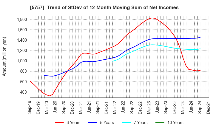 5757 CK SAN-ETSU Co.,Ltd.: Trend of StDev of 12-Month Moving Sum of Net Incomes