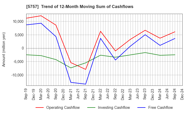 5757 CK SAN-ETSU Co.,Ltd.: Trend of 12-Month Moving Sum of Cashflows