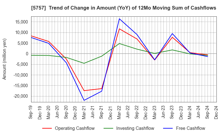 5757 CK SAN-ETSU Co.,Ltd.: Trend of Change in Amount (YoY) of 12Mo Moving Sum of Cashflows