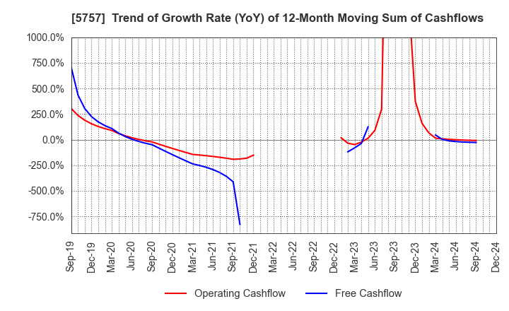 5757 CK SAN-ETSU Co.,Ltd.: Trend of Growth Rate (YoY) of 12-Month Moving Sum of Cashflows