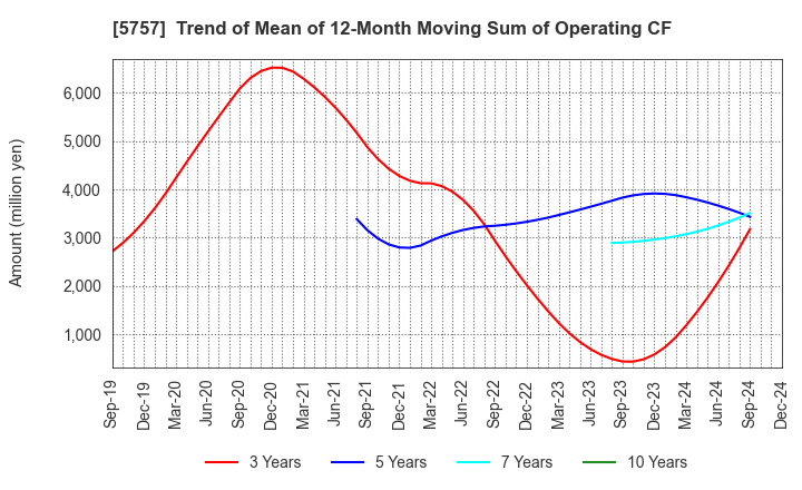 5757 CK SAN-ETSU Co.,Ltd.: Trend of Mean of 12-Month Moving Sum of Operating CF