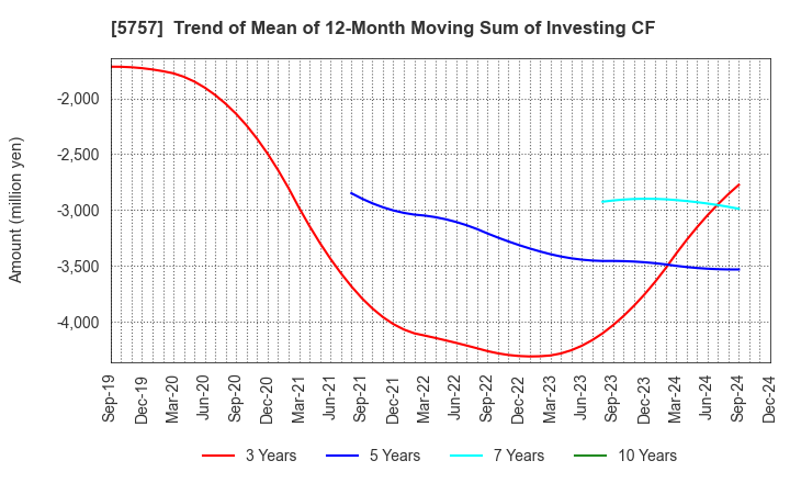 5757 CK SAN-ETSU Co.,Ltd.: Trend of Mean of 12-Month Moving Sum of Investing CF