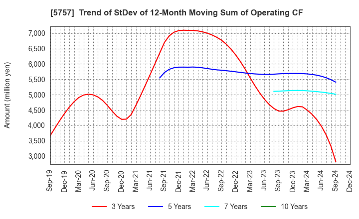 5757 CK SAN-ETSU Co.,Ltd.: Trend of StDev of 12-Month Moving Sum of Operating CF