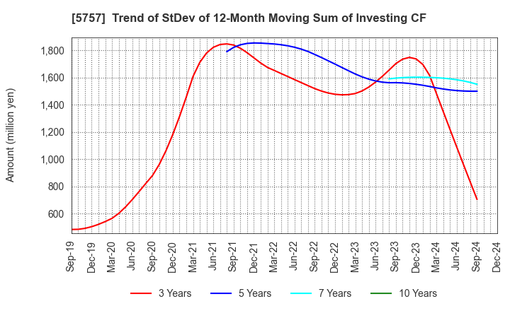 5757 CK SAN-ETSU Co.,Ltd.: Trend of StDev of 12-Month Moving Sum of Investing CF