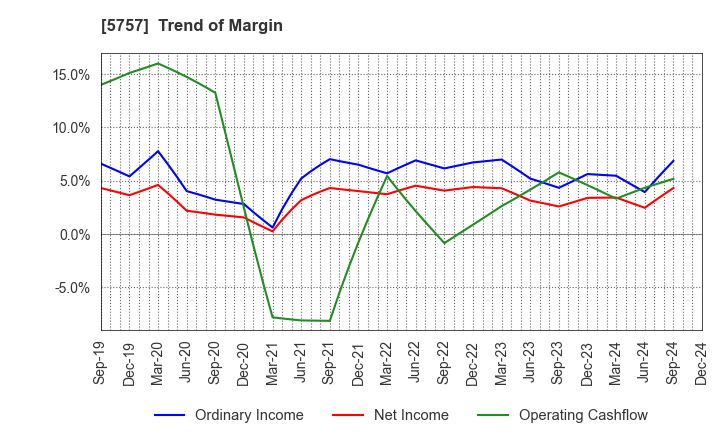 5757 CK SAN-ETSU Co.,Ltd.: Trend of Margin