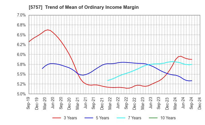 5757 CK SAN-ETSU Co.,Ltd.: Trend of Mean of Ordinary Income Margin