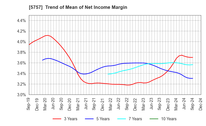 5757 CK SAN-ETSU Co.,Ltd.: Trend of Mean of Net Income Margin