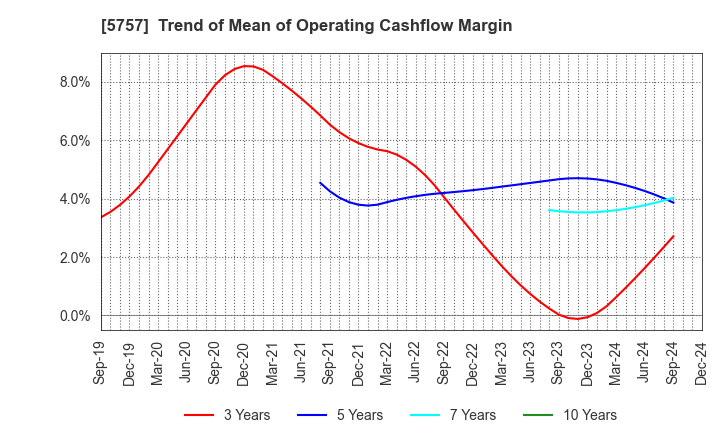 5757 CK SAN-ETSU Co.,Ltd.: Trend of Mean of Operating Cashflow Margin