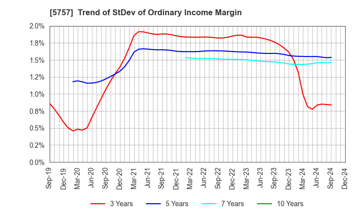 5757 CK SAN-ETSU Co.,Ltd.: Trend of StDev of Ordinary Income Margin