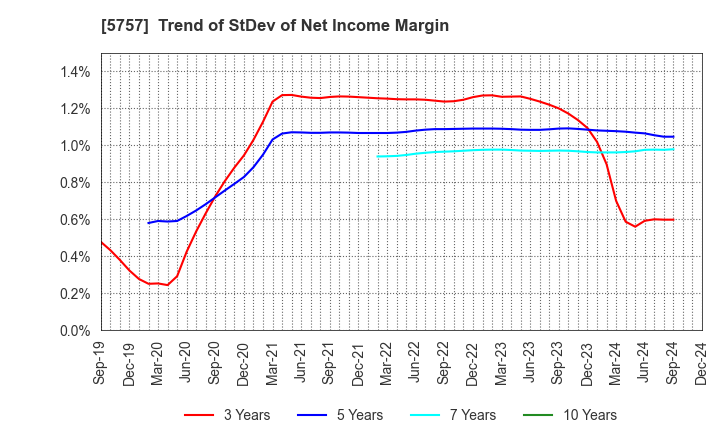 5757 CK SAN-ETSU Co.,Ltd.: Trend of StDev of Net Income Margin