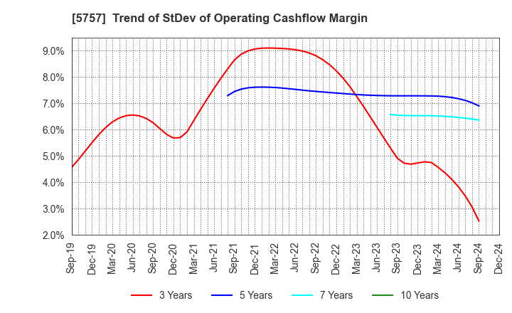 5757 CK SAN-ETSU Co.,Ltd.: Trend of StDev of Operating Cashflow Margin