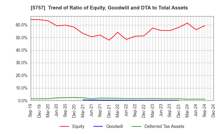 5757 CK SAN-ETSU Co.,Ltd.: Trend of Ratio of Equity, Goodwill and DTA to Total Assets