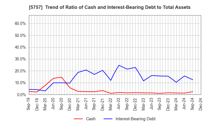 5757 CK SAN-ETSU Co.,Ltd.: Trend of Ratio of Cash and Interest-Bearing Debt to Total Assets