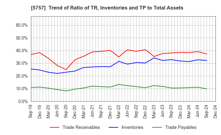 5757 CK SAN-ETSU Co.,Ltd.: Trend of Ratio of TR, Inventories and TP to Total Assets