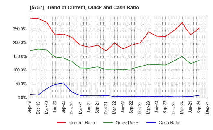 5757 CK SAN-ETSU Co.,Ltd.: Trend of Current, Quick and Cash Ratio