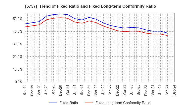 5757 CK SAN-ETSU Co.,Ltd.: Trend of Fixed Ratio and Fixed Long-term Conformity Ratio