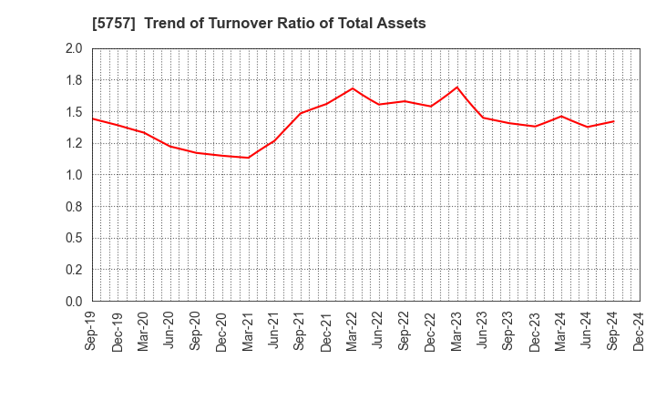 5757 CK SAN-ETSU Co.,Ltd.: Trend of Turnover Ratio of Total Assets