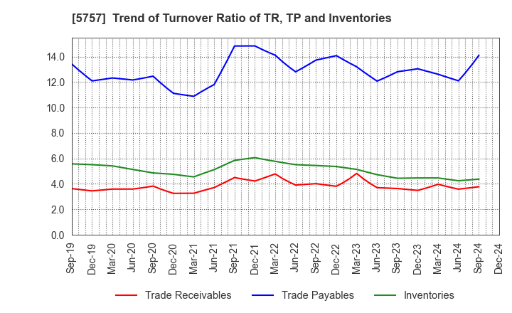 5757 CK SAN-ETSU Co.,Ltd.: Trend of Turnover Ratio of TR, TP and Inventories