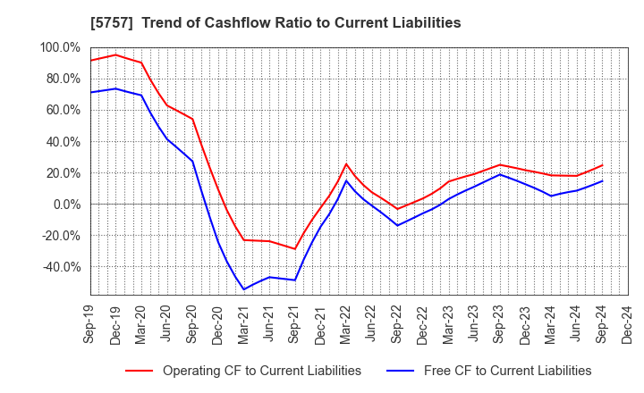 5757 CK SAN-ETSU Co.,Ltd.: Trend of Cashflow Ratio to Current Liabilities