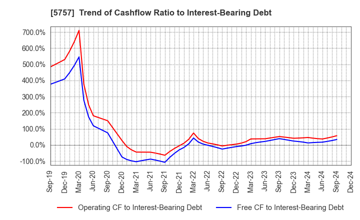 5757 CK SAN-ETSU Co.,Ltd.: Trend of Cashflow Ratio to Interest-Bearing Debt